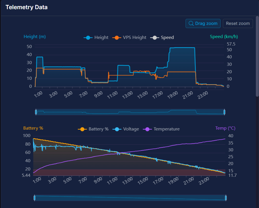 Telemetry Charts